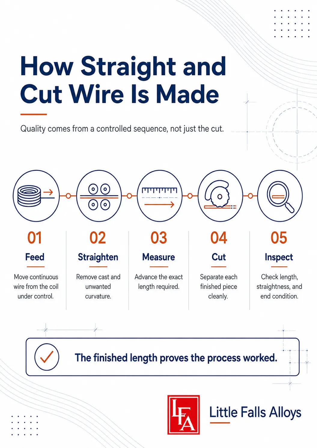 Straight and cut wire 2